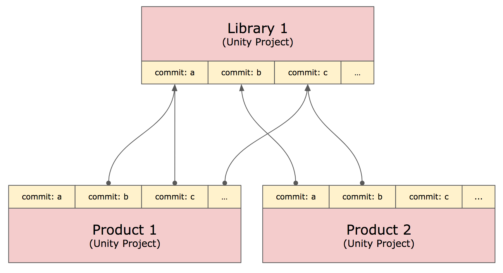 Git Submodule Project model for Unity