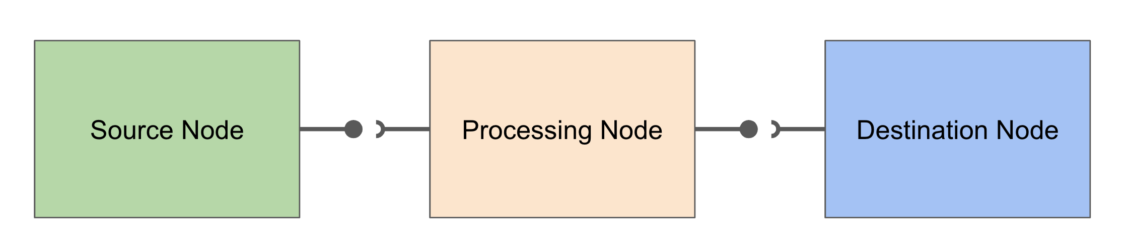 WebAudio Node types
