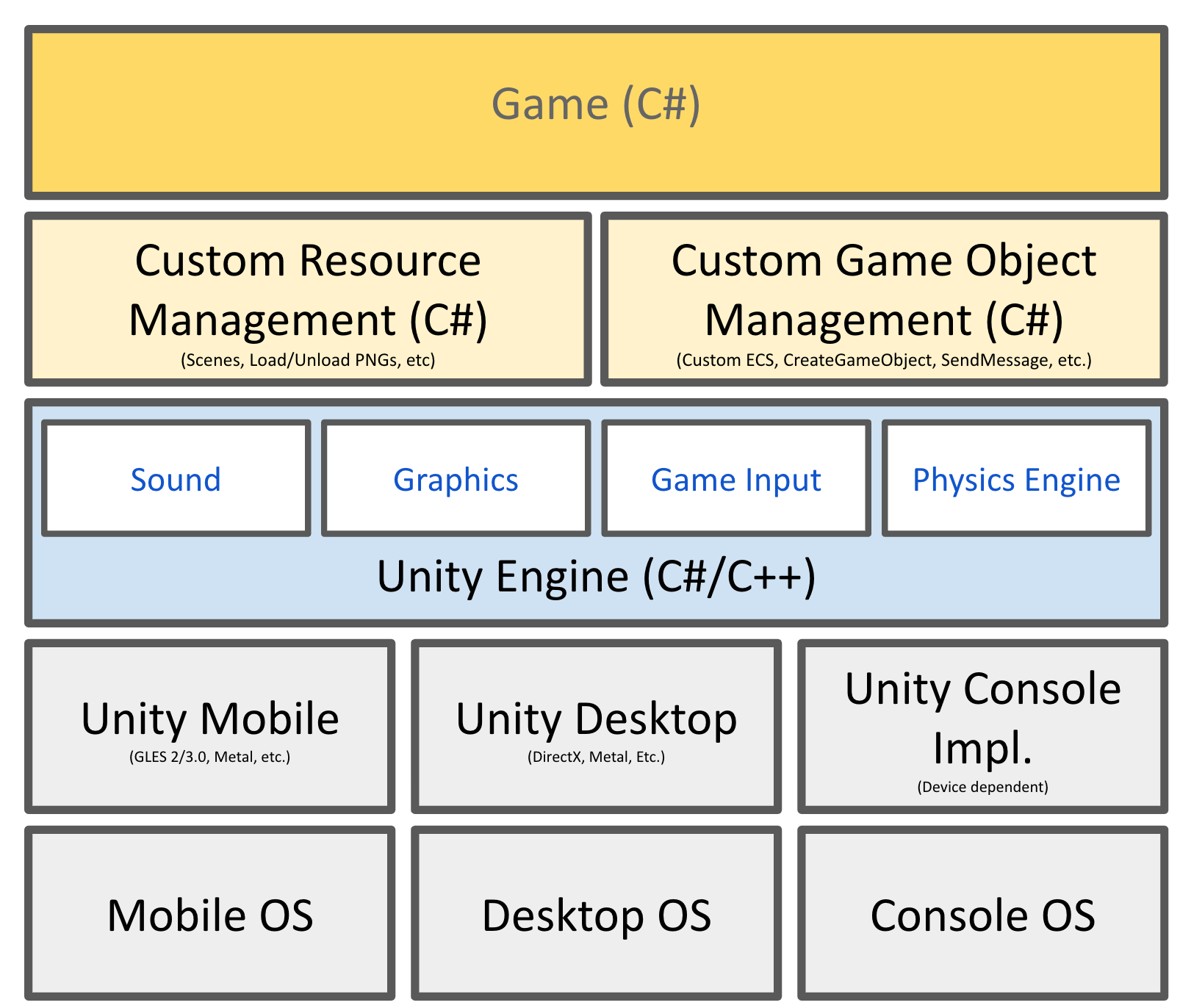 Unity as a Platform