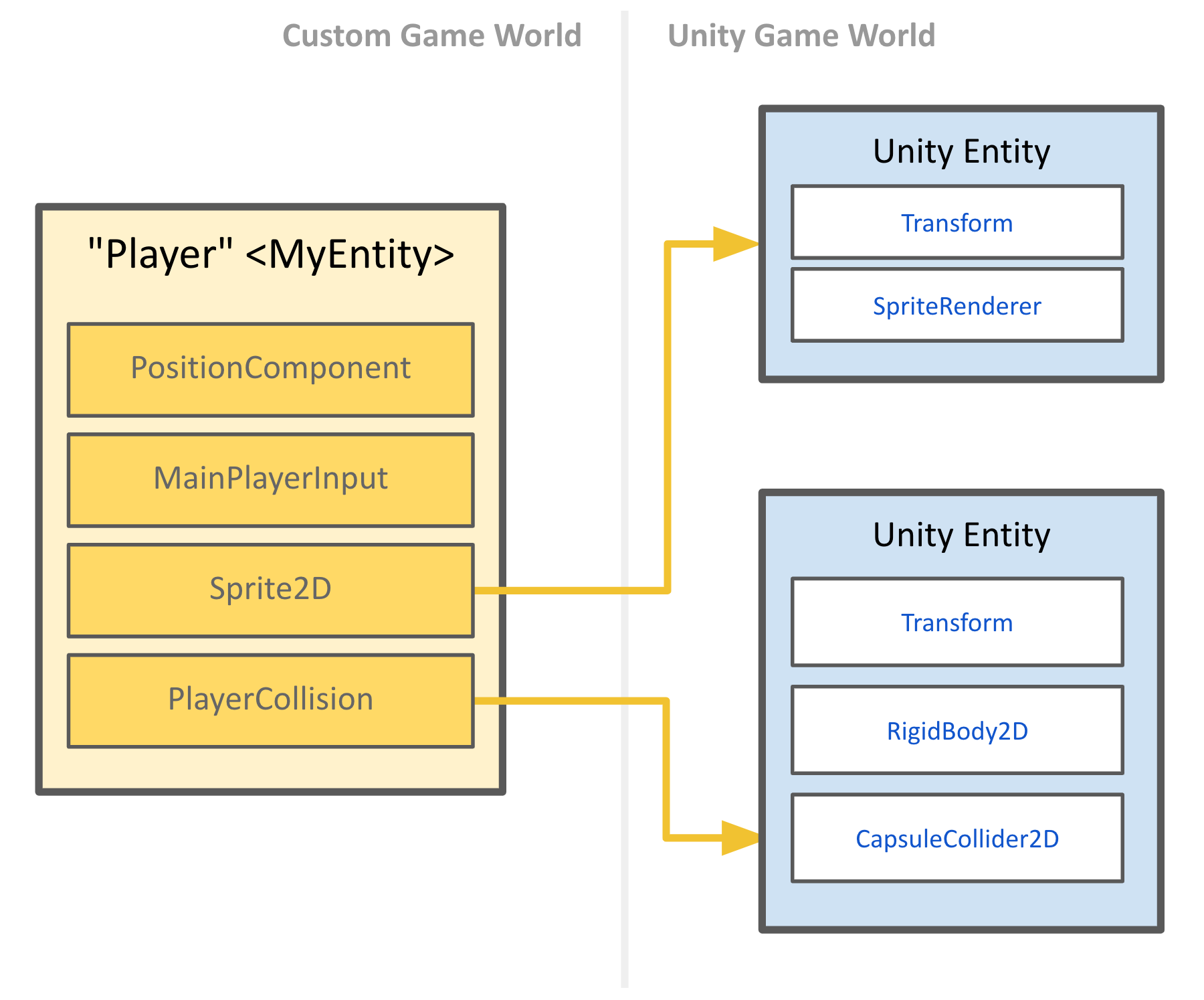 Create your own custom game world in C#. Interface with Unity's engine via reuseable custom components (e.g. Sprite2D). Create Unity entities only via code.